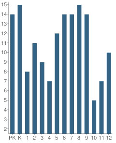 Number of Students Per Grade For Harvest Christian School