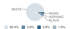 Highland Meadow Montessori Academy Student Race Distribution