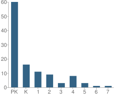 Number of Students Per Grade For Highland Meadow Montessori Academy