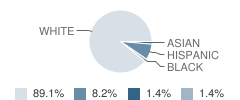 Hill Country Christian School of San Mar Student Race Distribution