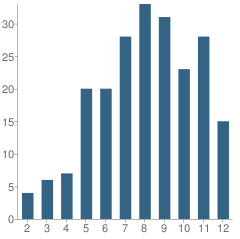 Number of Students Per Grade For Hill School of Fort Worth