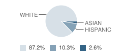 Hillcrest School Student Race Distribution