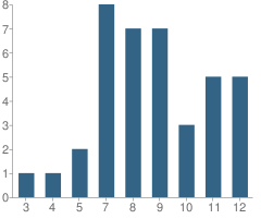 Number of Students Per Grade For Hillcrest School