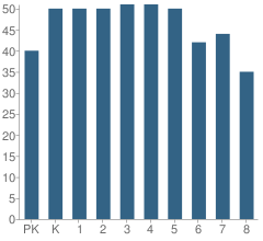 Number of Students Per Grade For Holy Family Catholic School