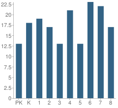 Number of Students Per Grade For Holy Family of Nazareth School