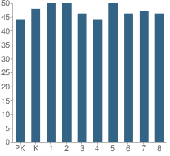 Number of Students Per Grade For Holy Rosary Catholic School