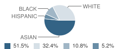 Honor Roll School Ii Student Race Distribution