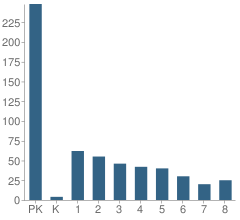 Number of Students Per Grade For Honor Roll School Ii