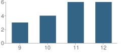 Number of Students Per Grade For Houston Learning Academy