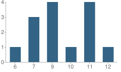 Number of Students Per Grade For Houston Outdoor Learning Academy (Hola)