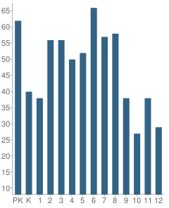 Number of Students Per Grade For Immanuel Christian School