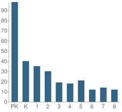 Number of Students Per Grade For Judson Montessori School