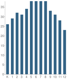 Number of Students Per Grade For Keystone School