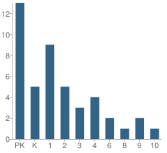 Number of Students Per Grade For Lakeland Preparatory Academy