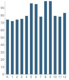 Number of Students Per Grade For Liberty Christian School