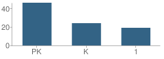 Number of Students Per Grade For Little Red Schoolhouse