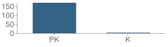 Number of Students Per Grade For Messiah Lutheran Lambs Early Childhood School