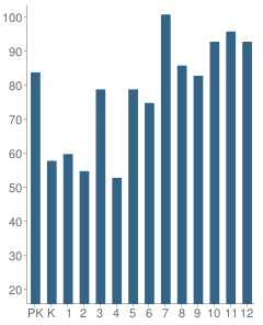 Number of Students Per Grade For Midland Christian School