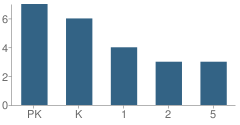 Number of Students Per Grade For Abc Christian Preschool and Baptist Academy