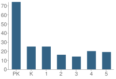 Number of Students Per Grade For Most Precious Blood Catholic School