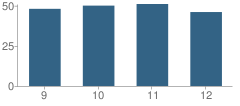 Number of Students Per Grade For Mount Carmel High School