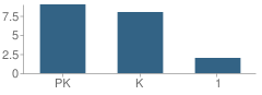 Number of Students Per Grade For Northeast Christian School