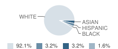 Northside Christian Academy Student Race Distribution