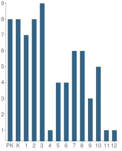 Number of Students Per Grade For Northside Christian Academy