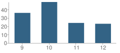 Number of Students Per Grade For Oconnell High School