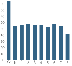 Number of Students Per Grade For Our Lady of Sorrows School