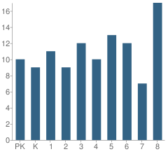 Number of Students Per Grade For Our Mother of Mercy School