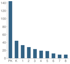 Number of Students Per Grade For Post Oak Montessori School