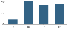 Number of Students Per Grade For Presbyterian Pan American School