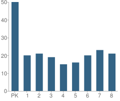 Number of Students Per Grade For Queen of Peace School