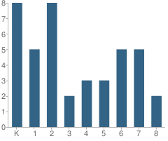 Number of Students Per Grade For Royal Point Academy