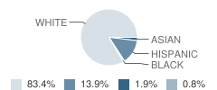 San Antonio Christian Schools Student Race Distribution