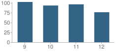 Number of Students Per Grade For San Antonio Christian Schools