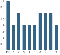 Number of Students Per Grade For Scenic Hills Sda Christian School