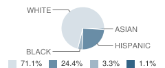 Sherwood Christian Academy Student Race Distribution