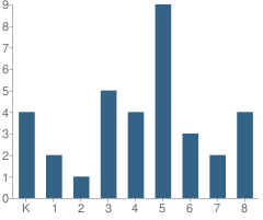 Number of Students Per Grade For Southwest Academy