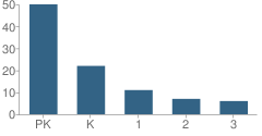 Number of Students Per Grade For Southwest Community Christian Academy