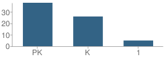 Number of Students Per Grade For Spell Well Montessori School