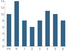 Number of Students Per Grade For Ss Cyril & Methodius School