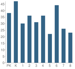 Number of Students Per Grade For St Annes Catholic School