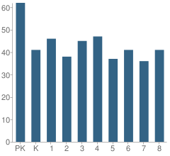 Number of Students Per Grade For St Anthony Catholic School