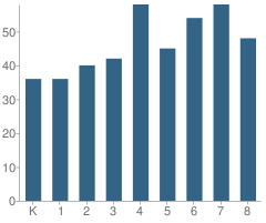 Number of Students Per Grade For St Clement's Episcopal Parish School