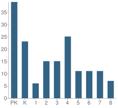 Number of Students Per Grade For St Francis of Assisi School