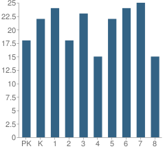 Number of Students Per Grade For St George School