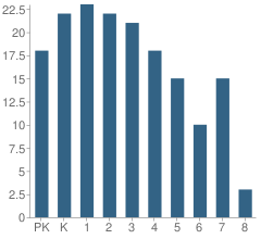 Number of Students Per Grade For St Helen Catholic School