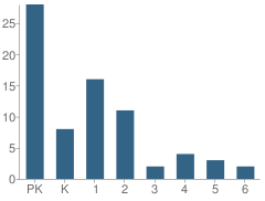 Number of Students Per Grade For St James Episcopal School